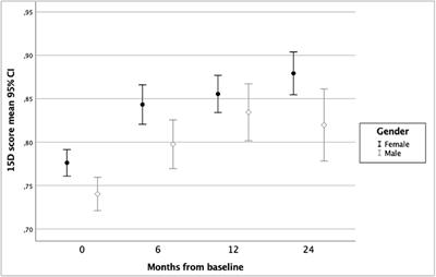 Impact of Comorbid Alcohol Use Disorder on Health-Related Quality of Life Among Patients With Depressive Symptoms